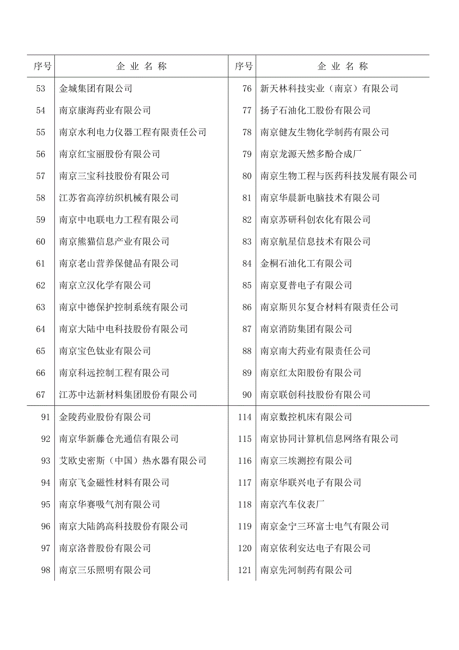 南京市高新技术企业一览表_第3页