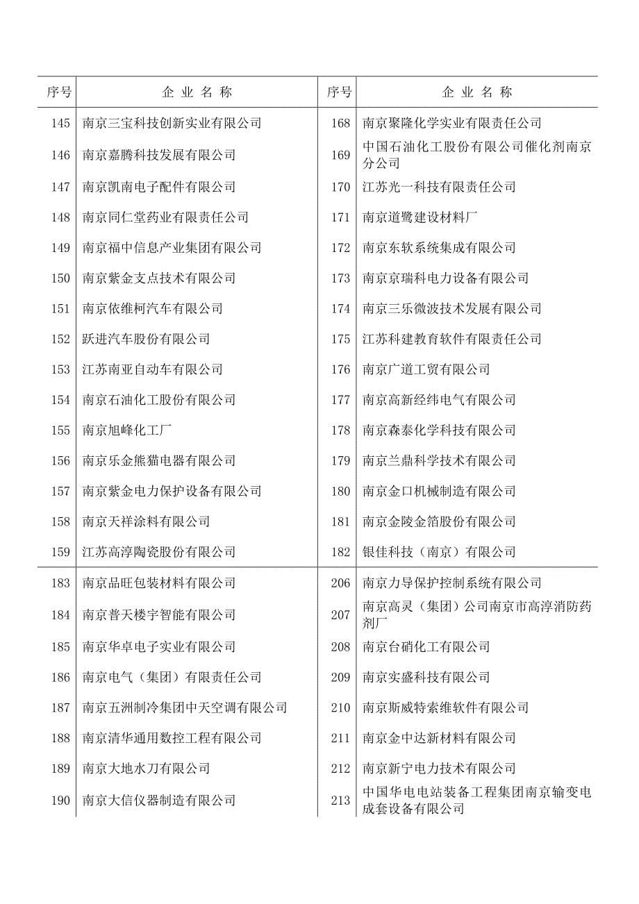 南京市高新技术企业一览表_第5页