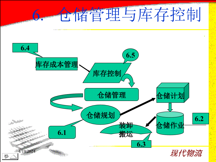 仓储管理与库存控制_第4页