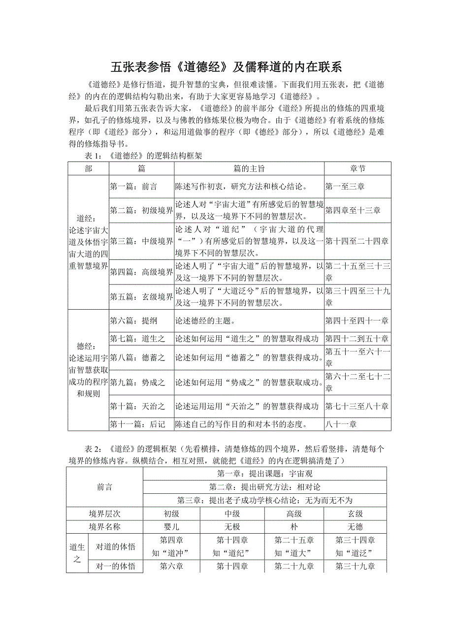 五张表参悟道德经及儒释道内在联系_第1页