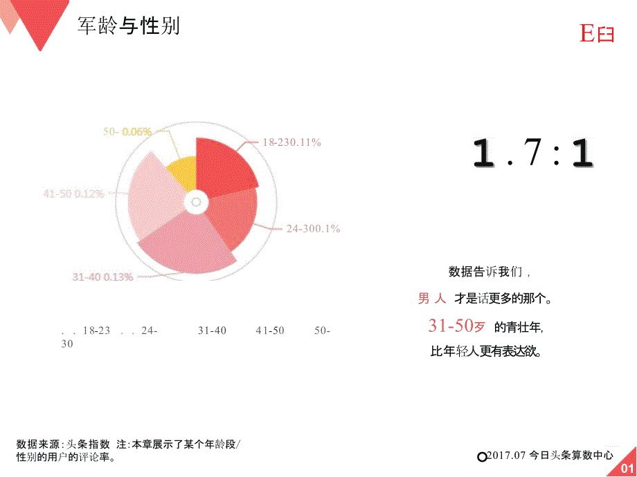 今日头条用户评论数据报告（上）_第3页