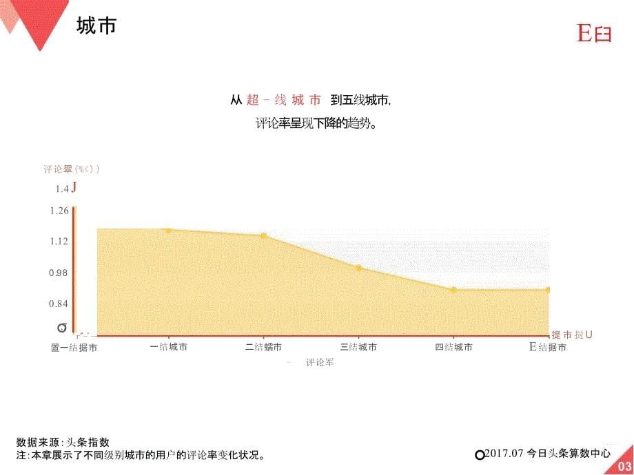 今日头条用户评论数据报告（上）_第5页