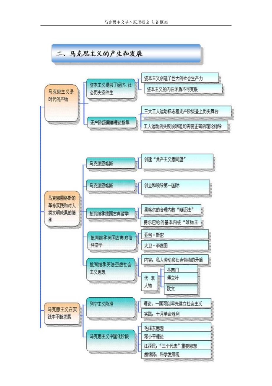 马克思主义基本原理概论知识框架_第2页