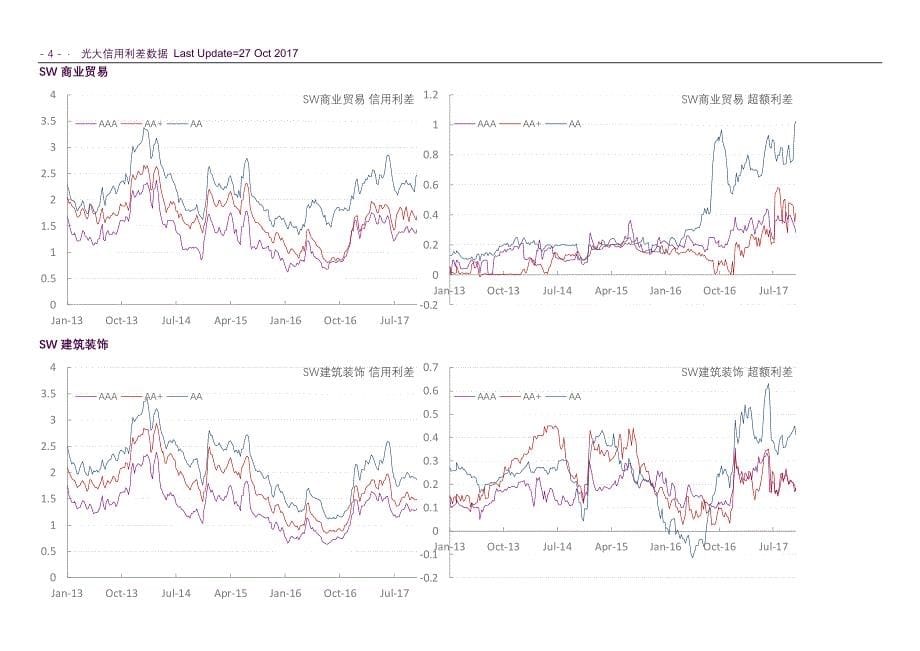 [2017行业深度分析报告]行业信用利差_第5页