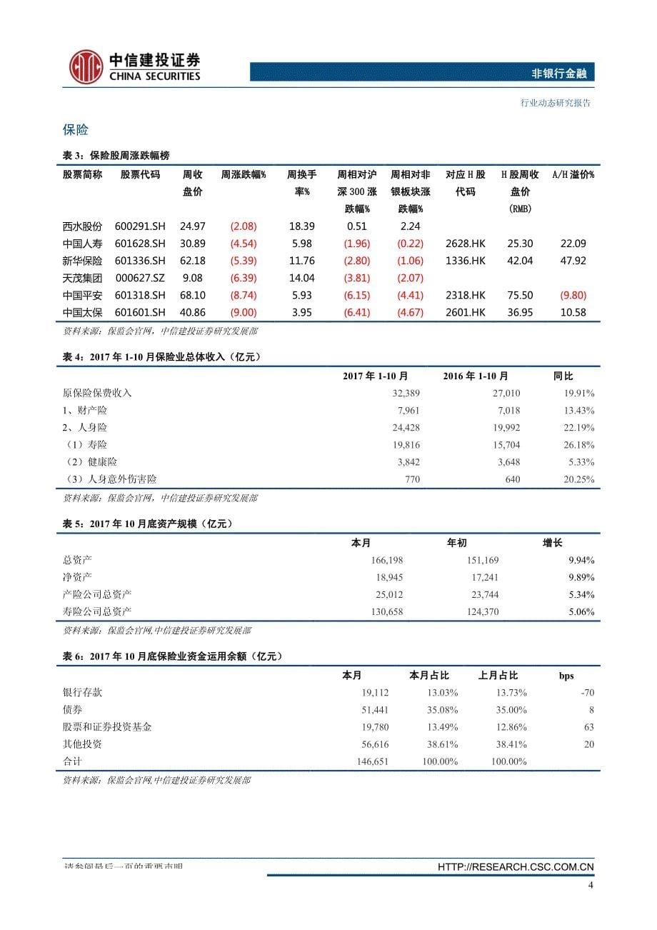 非银行金融行业：市场困扰因素增多，避险情绪致大盘成交回落_第5页