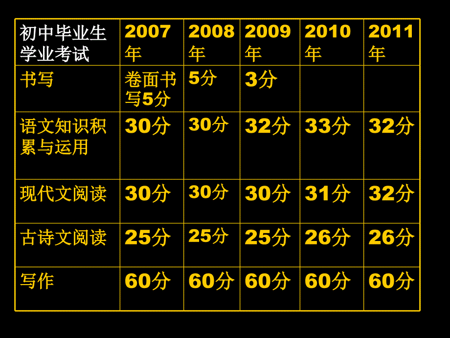 2012年中考语文考试说明解读_第4页