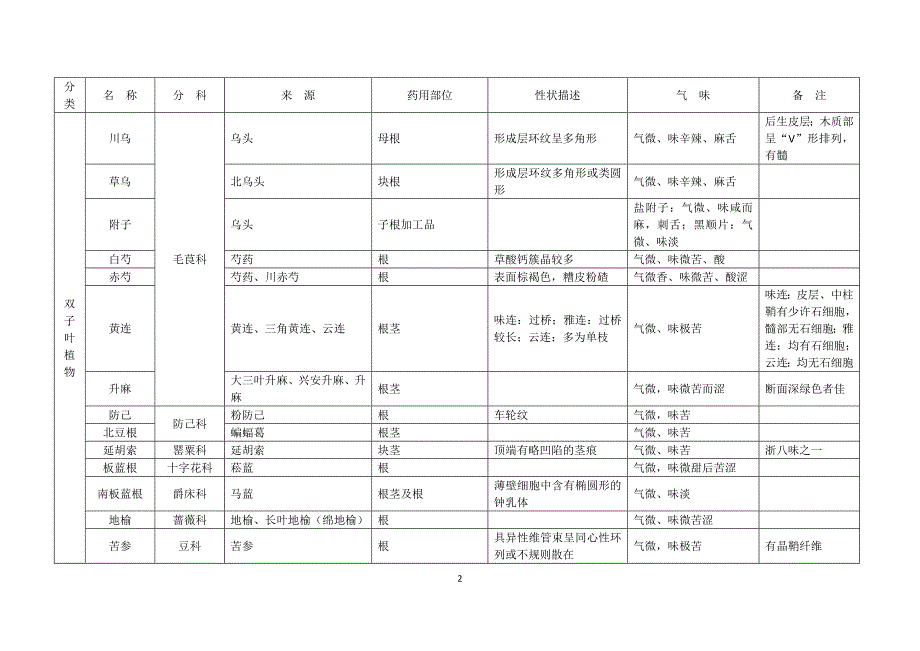 根及根茎类常用中药_第2页