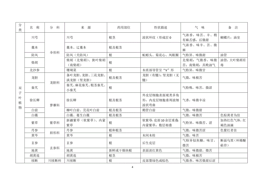 根及根茎类常用中药_第4页