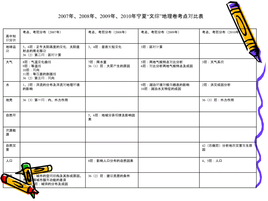 【精品】宁夏新课程高考文综地理卷对比分析及2011年备考建议_第3页