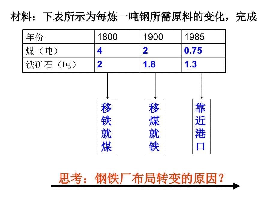 《工业区位因素与工业地域联系》参考课件3_第5页