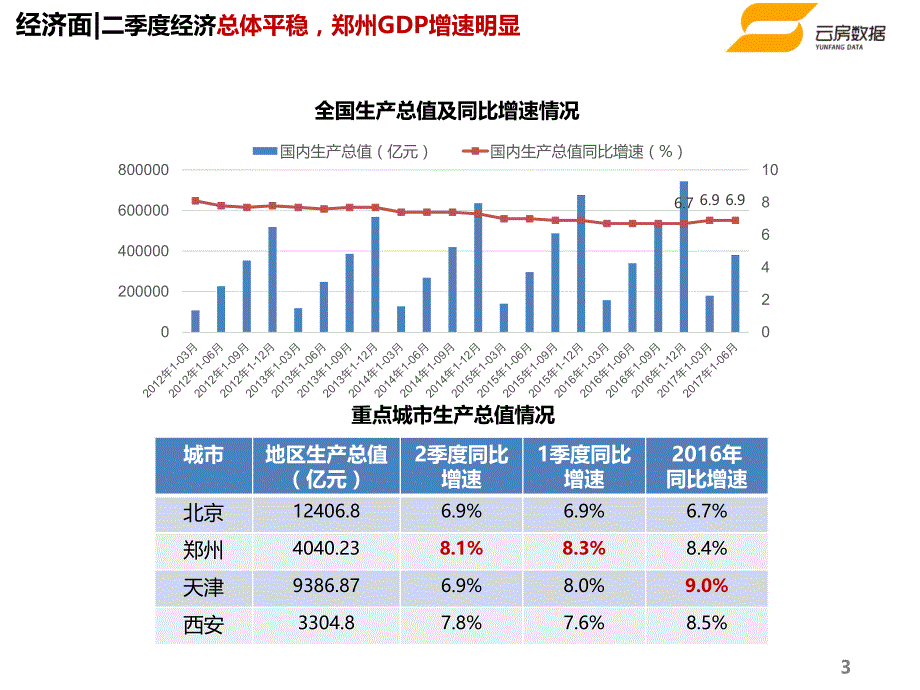 云房数据-2017年7月北京房地产市场报告_第3页