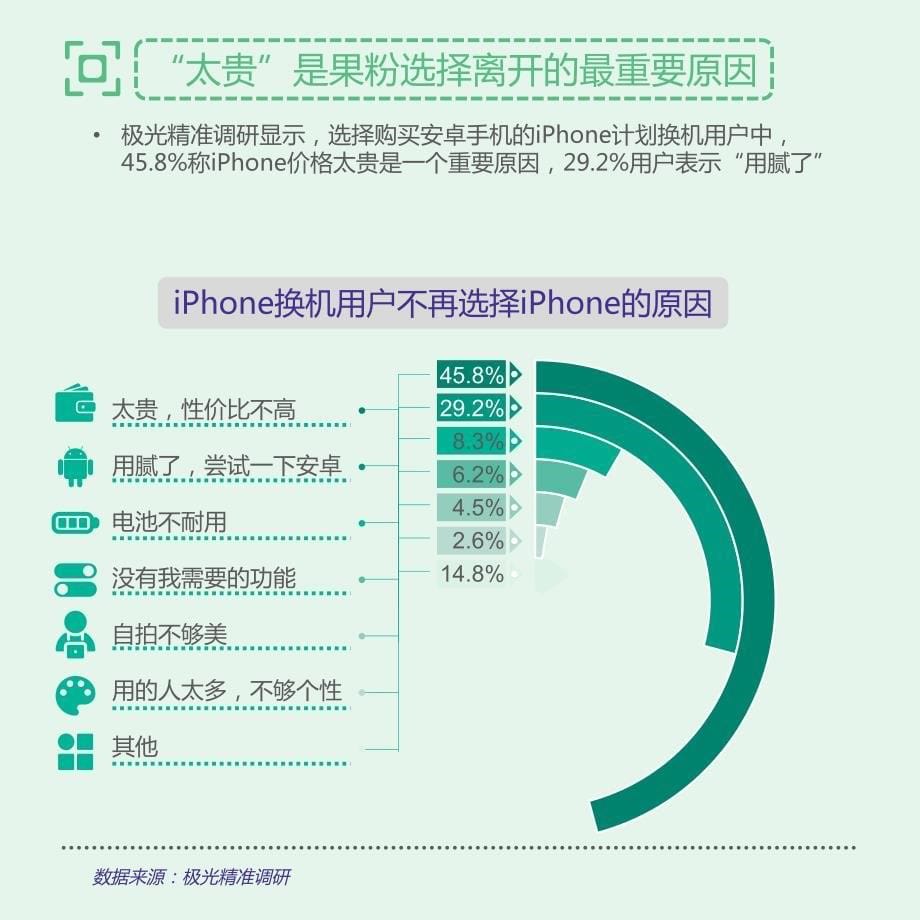 极光大数据-果粉调查：iPhone新品来袭，你买了吗？_第5页