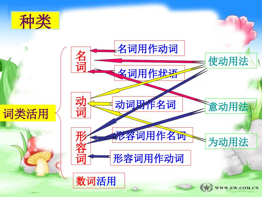 (修改版)词类活用_第3页