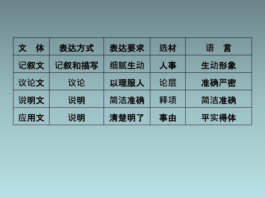 2014届高三一轮复习课件：写作专训第7部分第6讲揭开文体的“盖头”——学会把握文体的特点_第3页