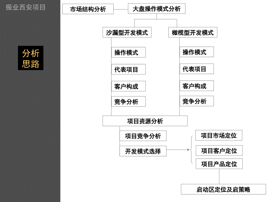 2008年振业西安项目物全程营销报_第3页