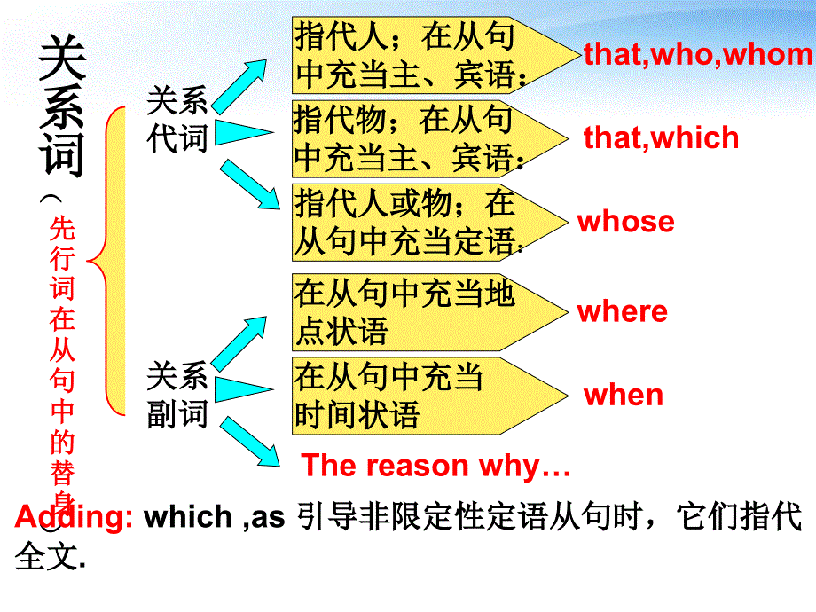 TheAttributiveClause自制的定语从句课件_第4页