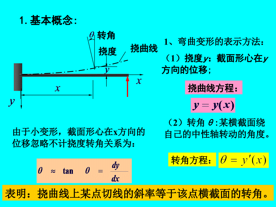 9.5梁的位移与挠曲线近似微分方程_第2页