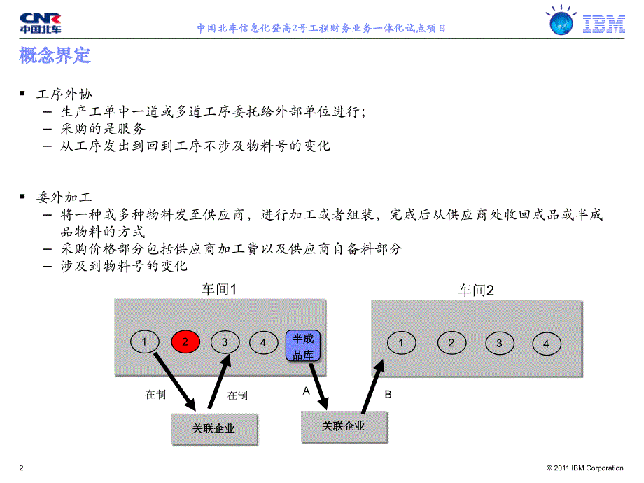 QZBERP-OVL-齐装备ERP系统实施项目委外加工相关专题-20110730-V1.0_第2页