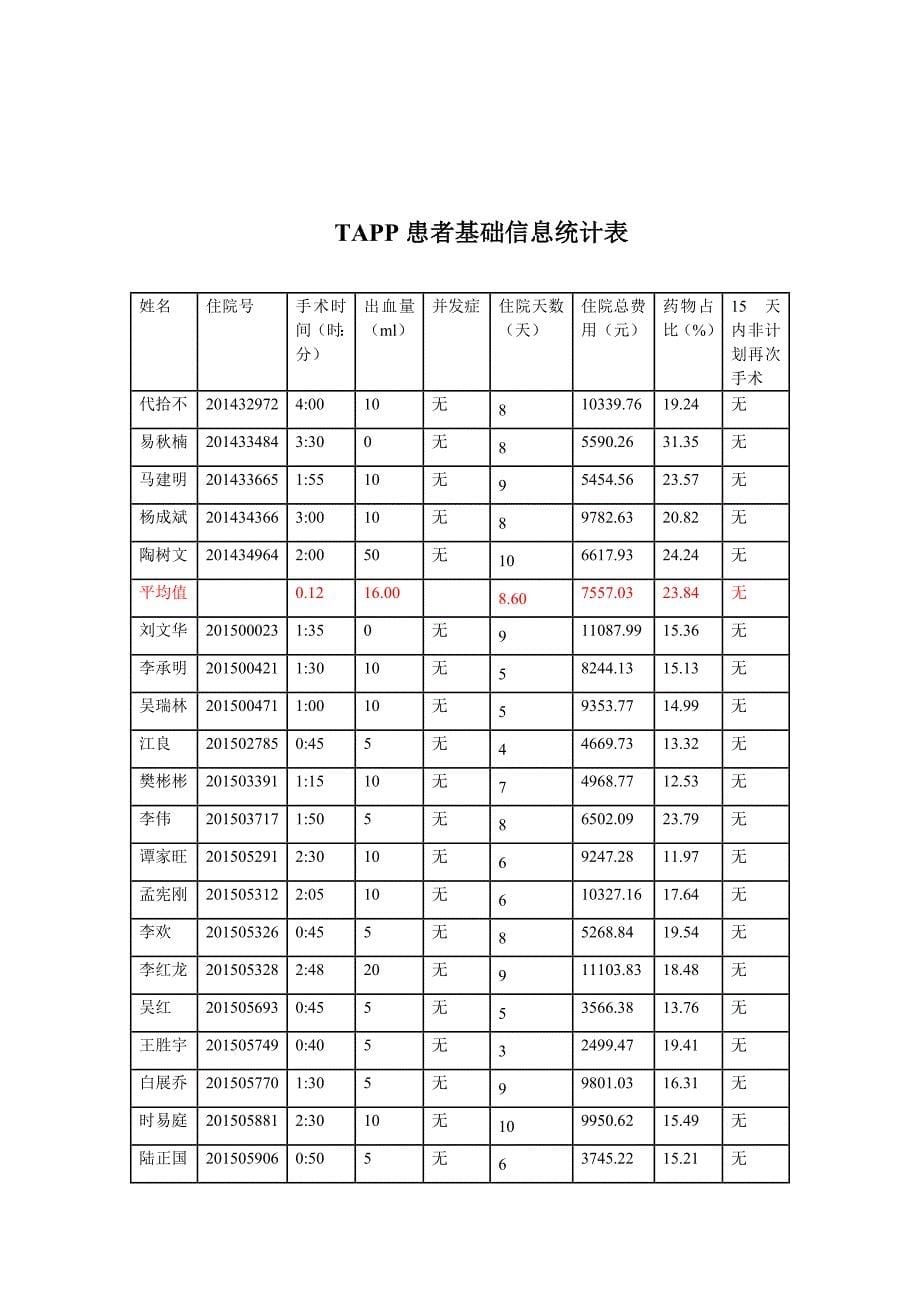 临床重点专科质量控制分析样表新技术新项目TAPP_第5页