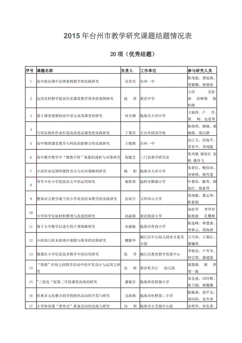 2015年台州市教学研究课题结题情况表_第1页