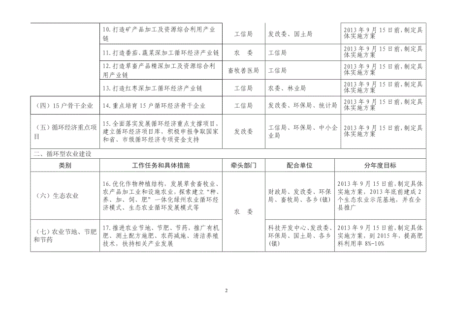 县循环经济发展实施任务分解表_第2页