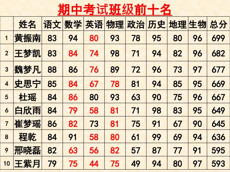 八年级家长会课件22_第3页