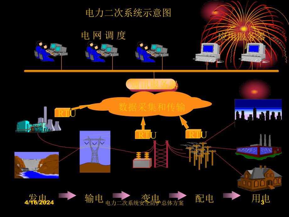 金电力系统二次系统安全防护-总体方案[最新]_第3页