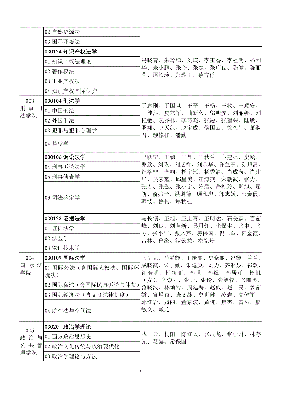 中国政法大学考研招生专业导师一览表_第3页