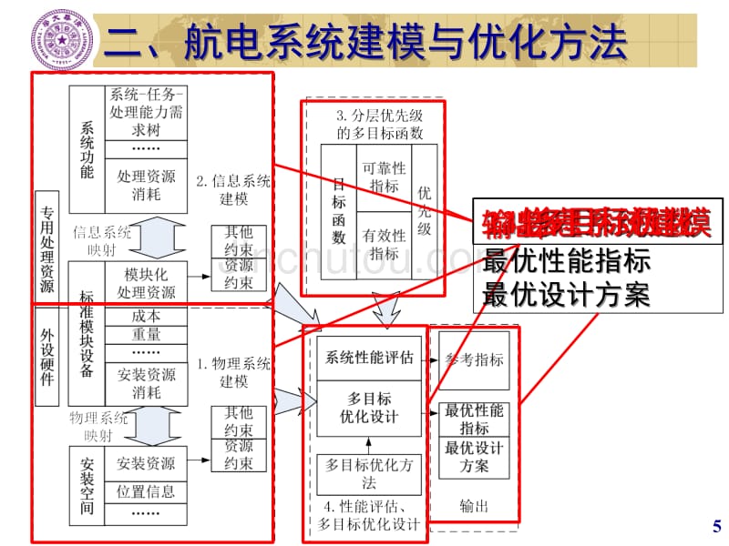 基于CPS的航电系统综合优化_第5页