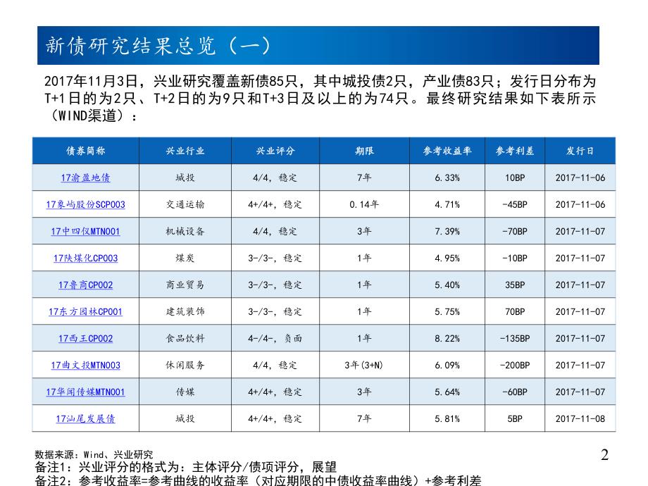 新债定价报告：新债发行降温_第3页