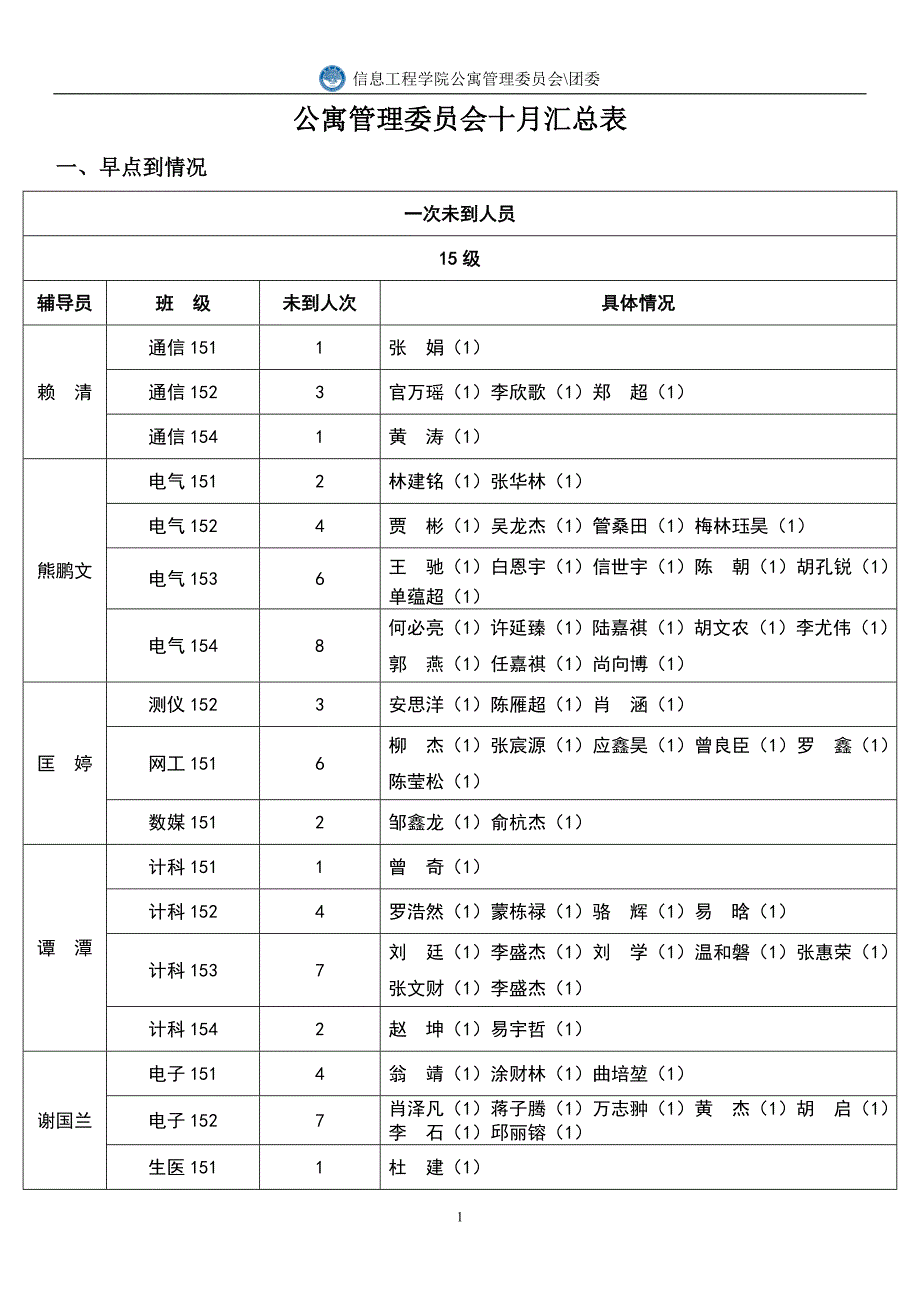 公寓管理委员会十月汇总表_第1页