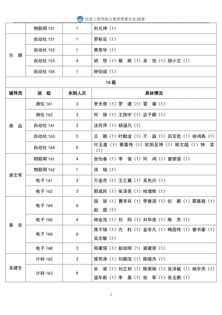 公寓管理委员会十月汇总表_第2页