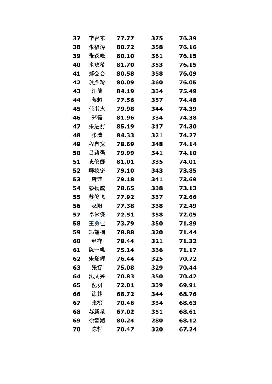 15重庆大学材料学院复试成绩公示_第5页