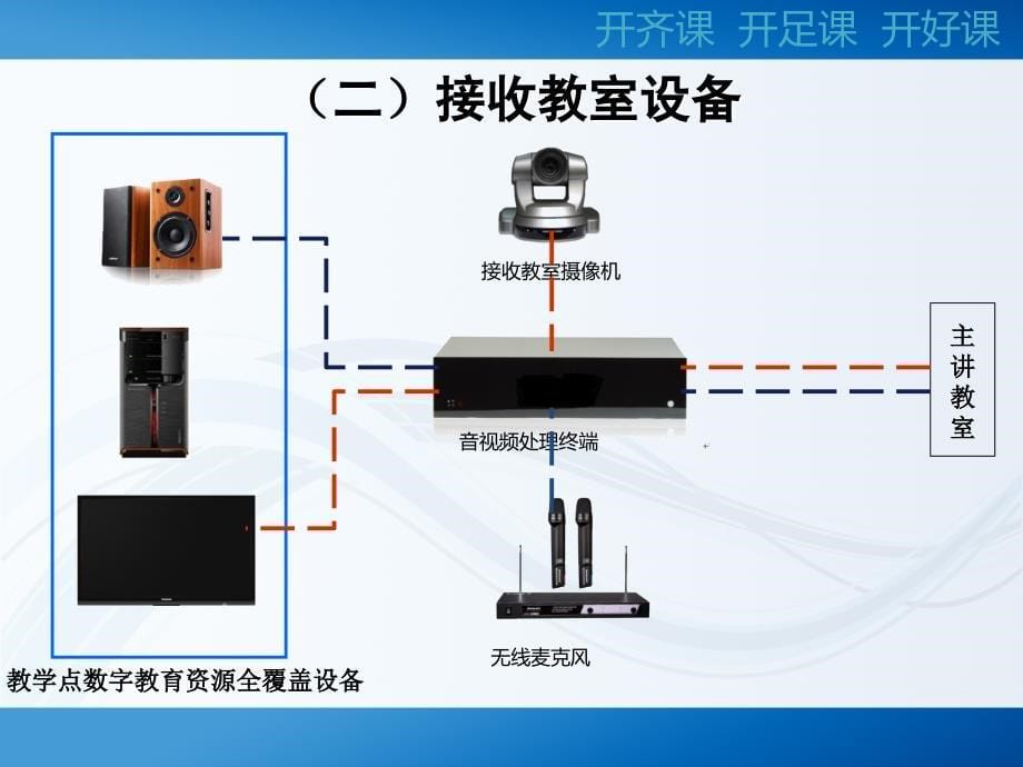 在线课堂技术培训_第5页