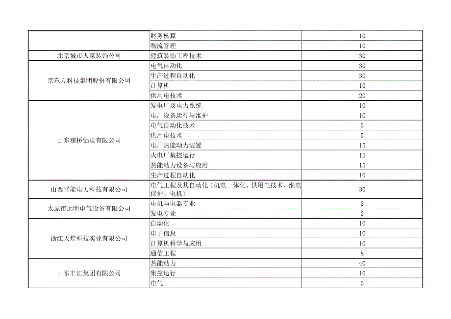 专科顶岗实习双选会招聘计划_第3页