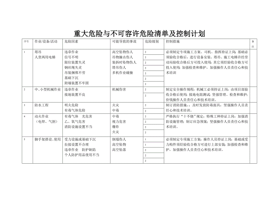 国际商业广场工程重大危险原识别、控制措施_第3页