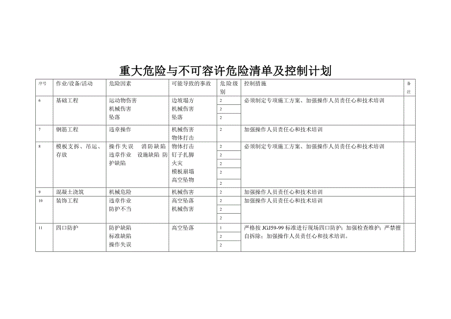 国际商业广场工程重大危险原识别、控制措施_第4页