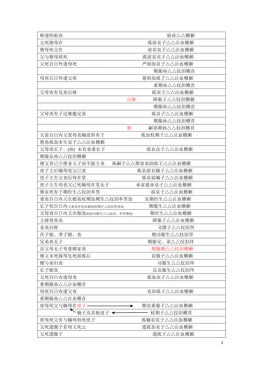 丧葬礼仪《丧帖诸称呼总目列论》_第2页