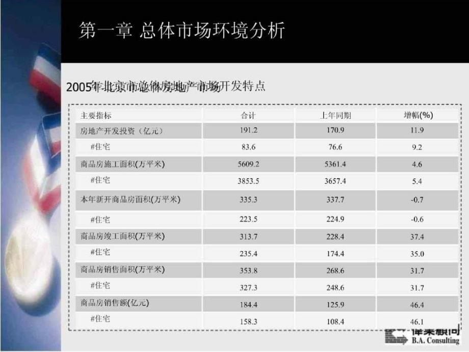 金金伟业顾问：北京金融街通程国际酒店写字楼项目策划报告2005-75页_第5页