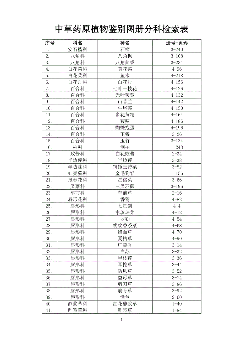 中草药原植物鉴别图册(1-4册)分科索引_第1页