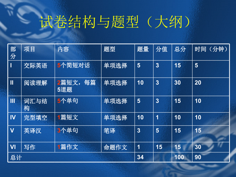 金统考大学英语B辅导讲座【精品-ppt】_第3页