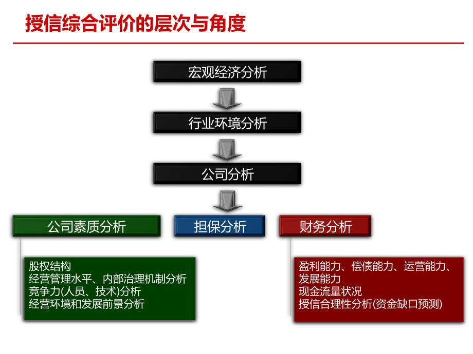 公司授信财务分析与案例解析_第2页