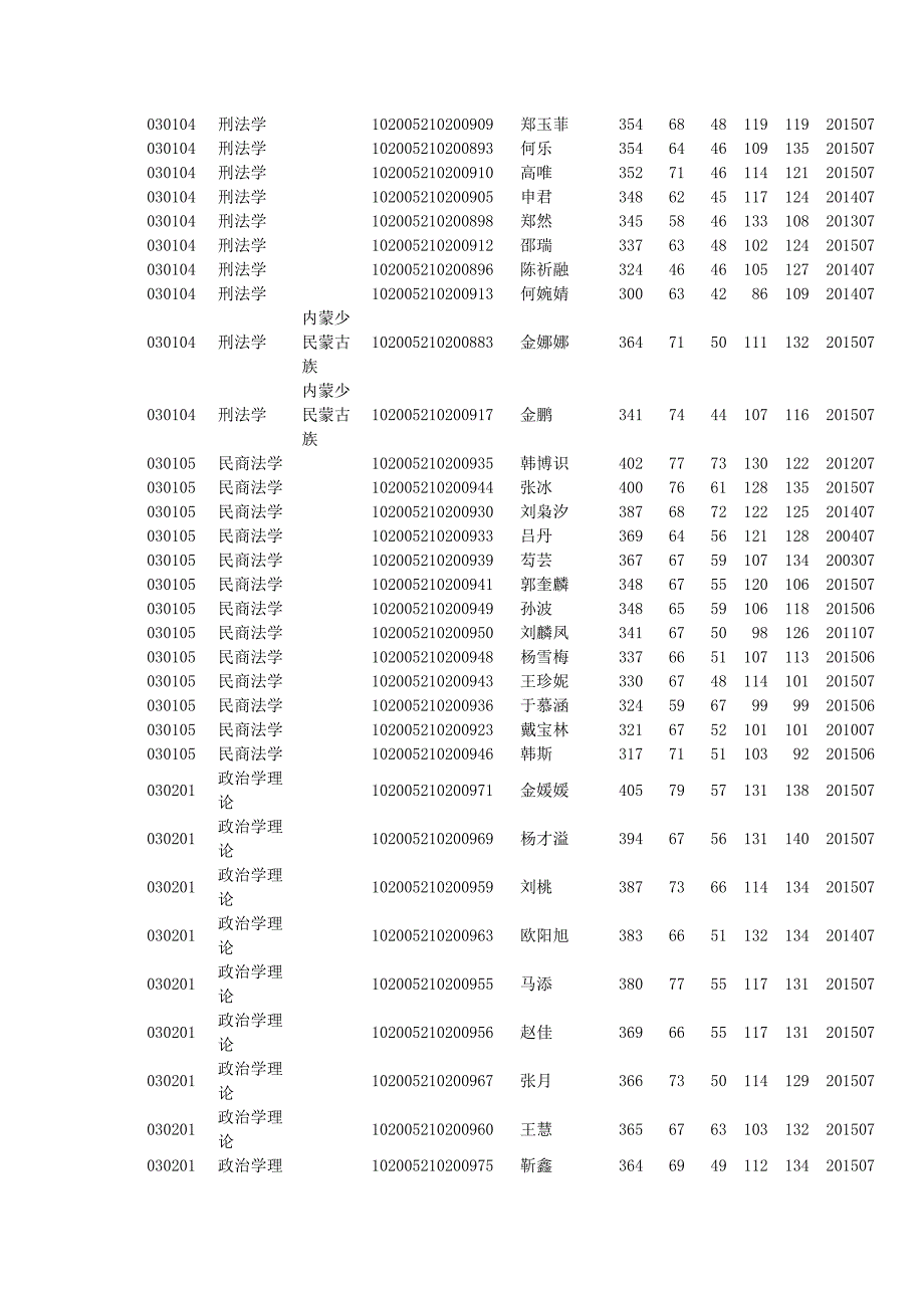 东北师范法学研究生初试成绩单_第2页