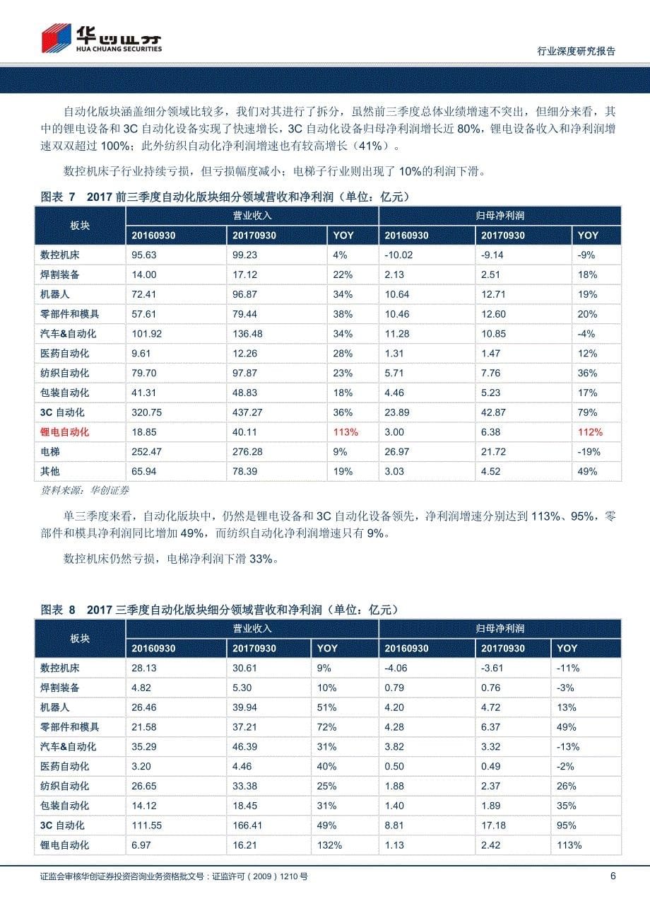 机械行业2017年三季报表现梳理：业绩表现持续向好，行业维持向上景气_第5页