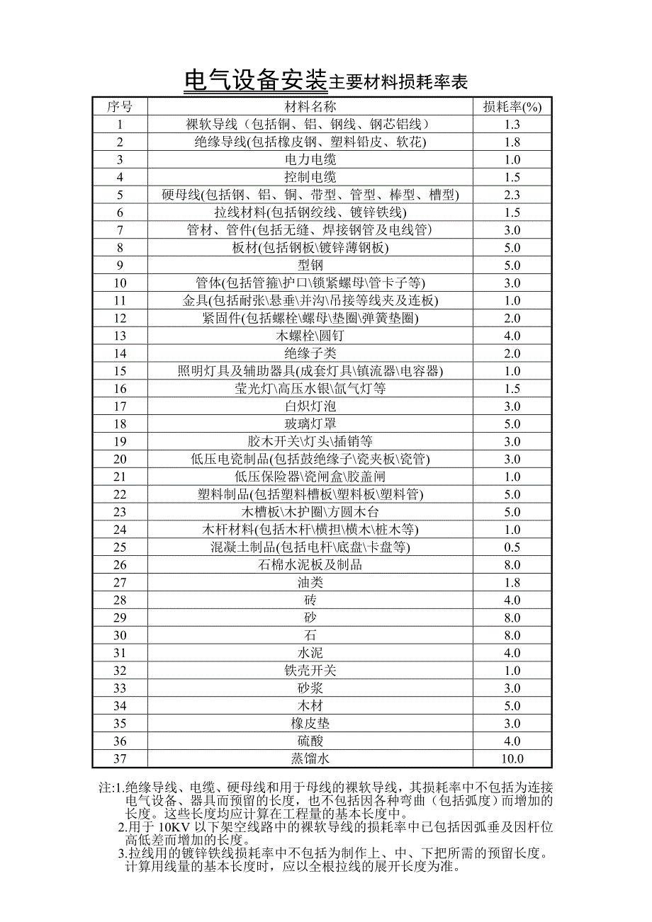 主要材料损耗率表.doc_第1页