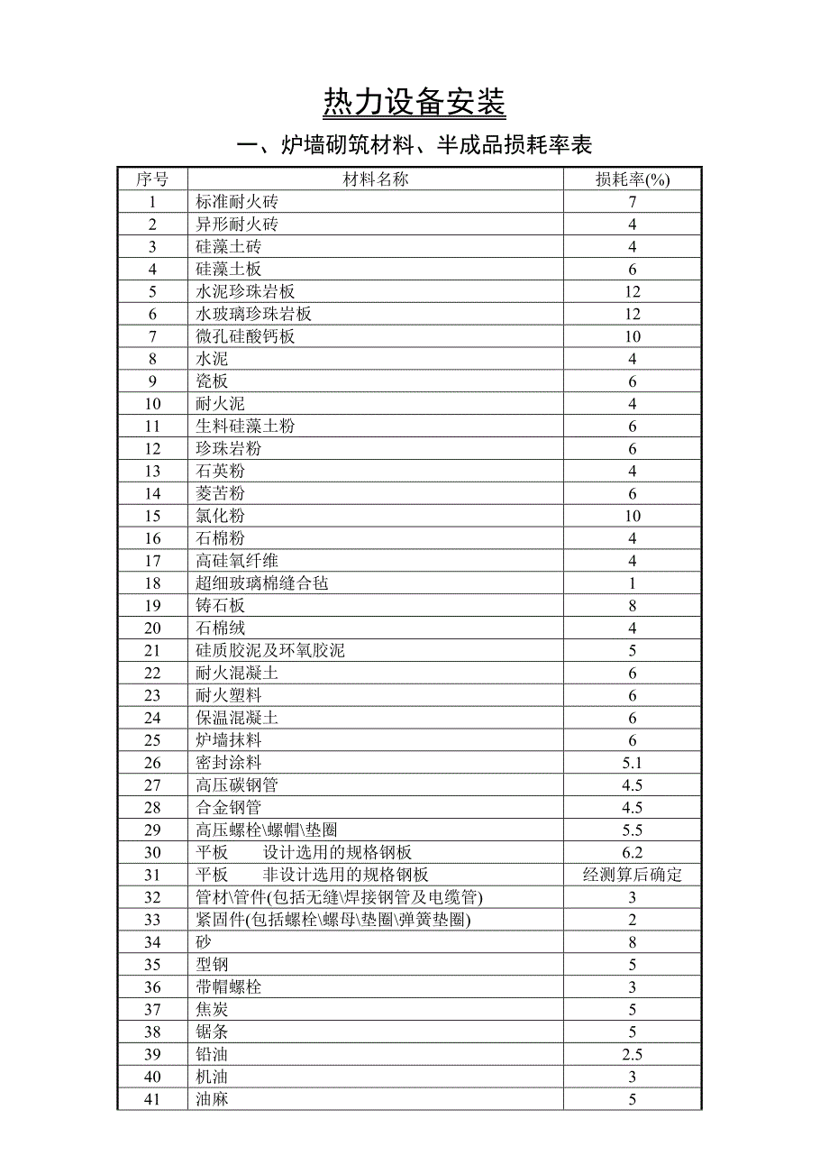 主要材料损耗率表.doc_第2页