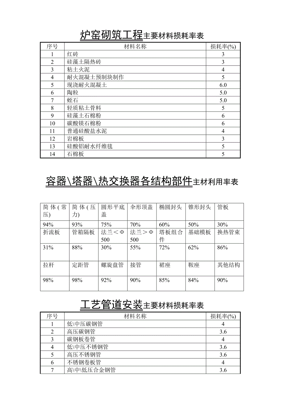 主要材料损耗率表.doc_第4页