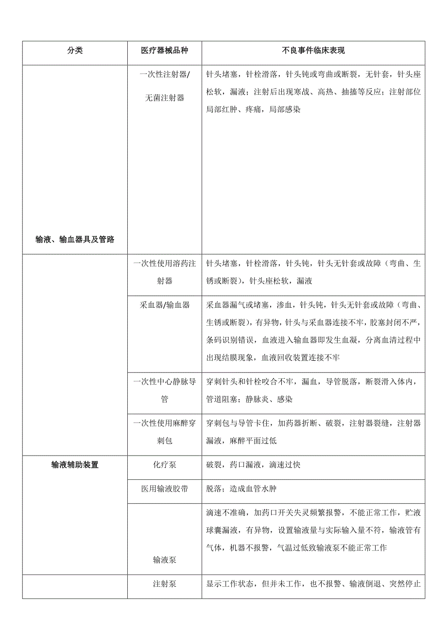 临床常见医疗器械不良事件表现汇编  打印版_第2页