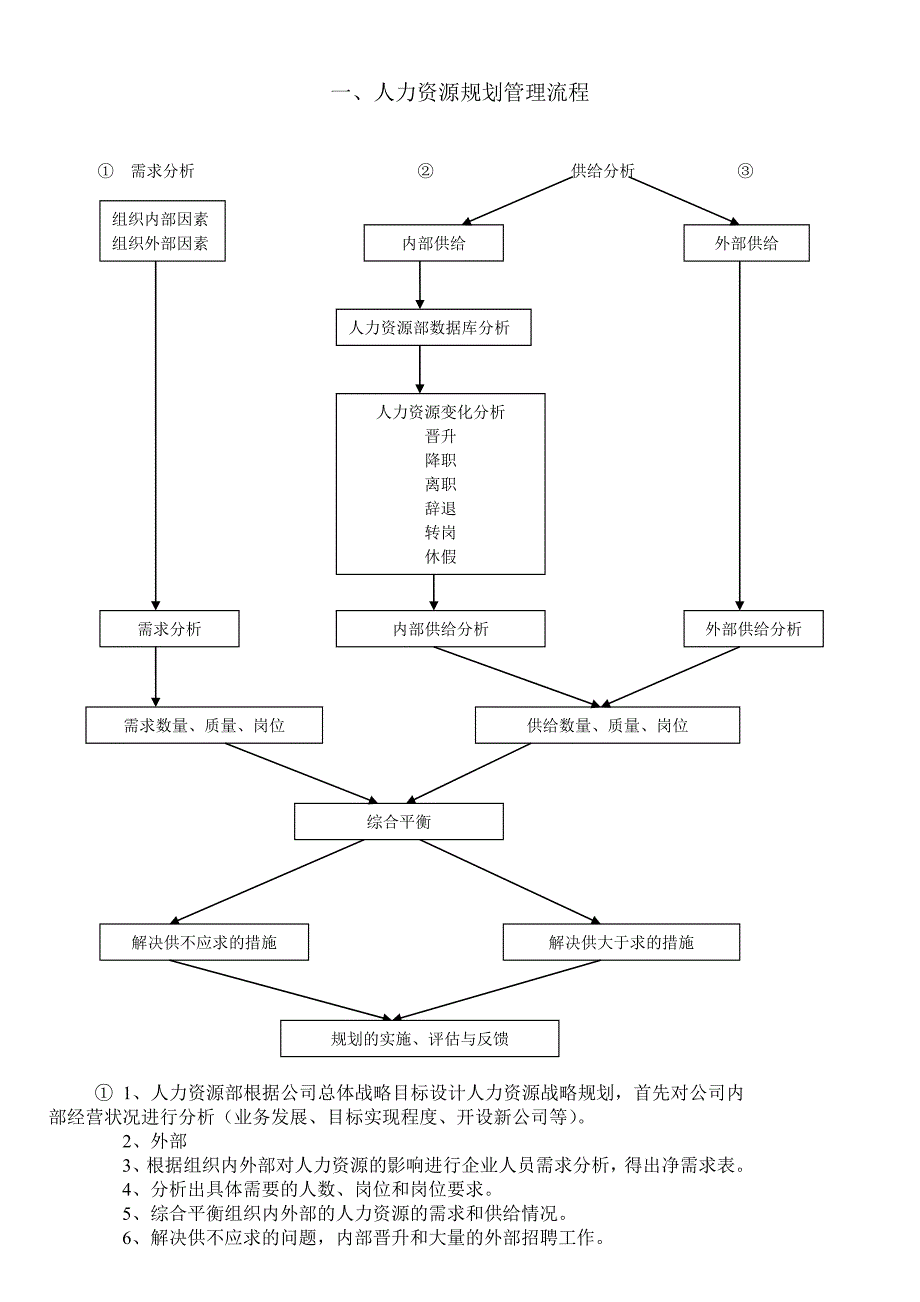 人力资源部工作流程清单_第2页