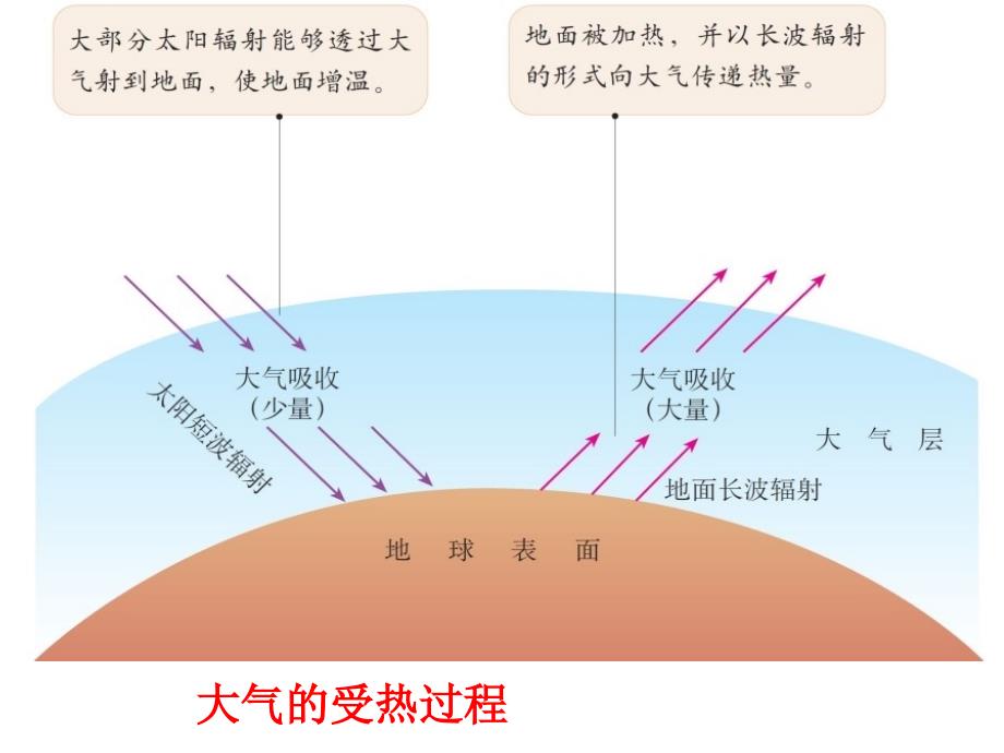 冷热不均引起大气运动 (上课)_第4页